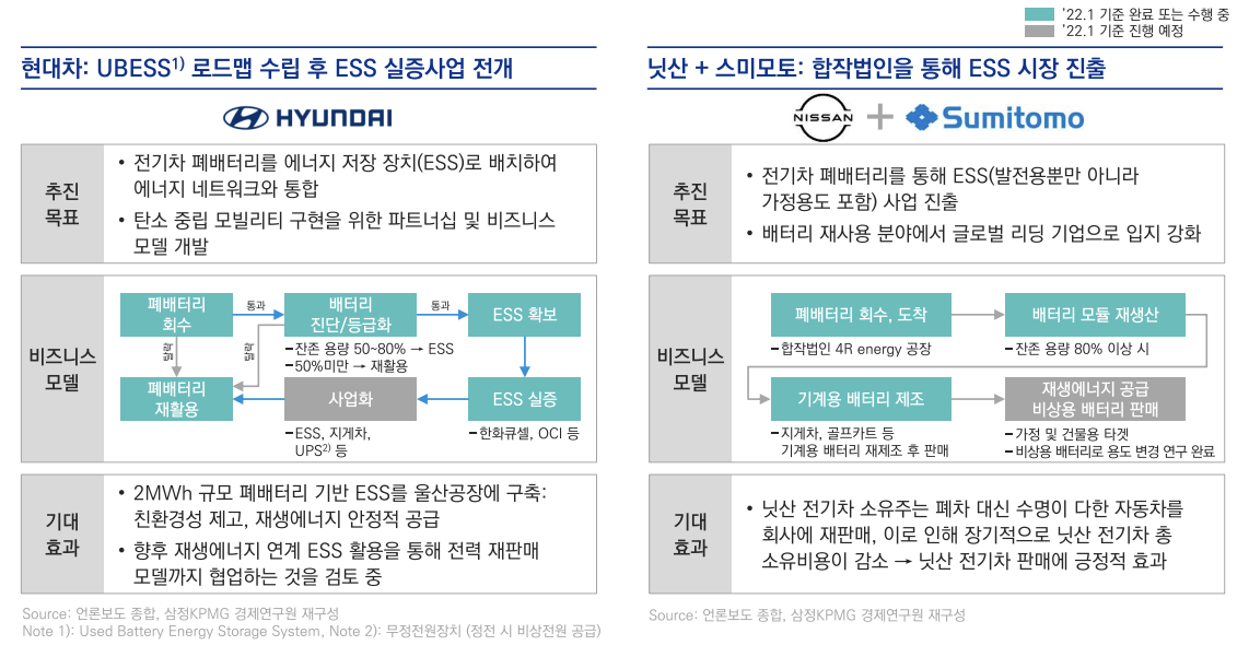 현대차&#44; 닛산의 ESS 시장 진출 사업 개요