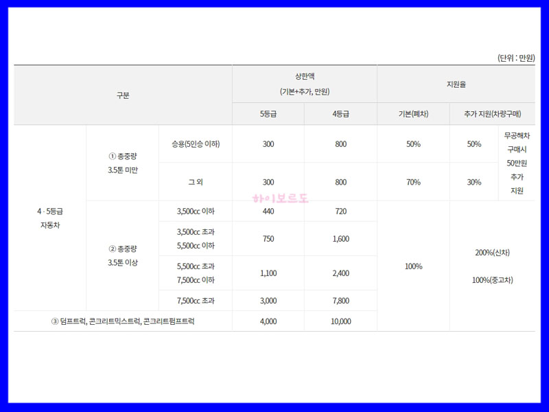 자동차조기폐차