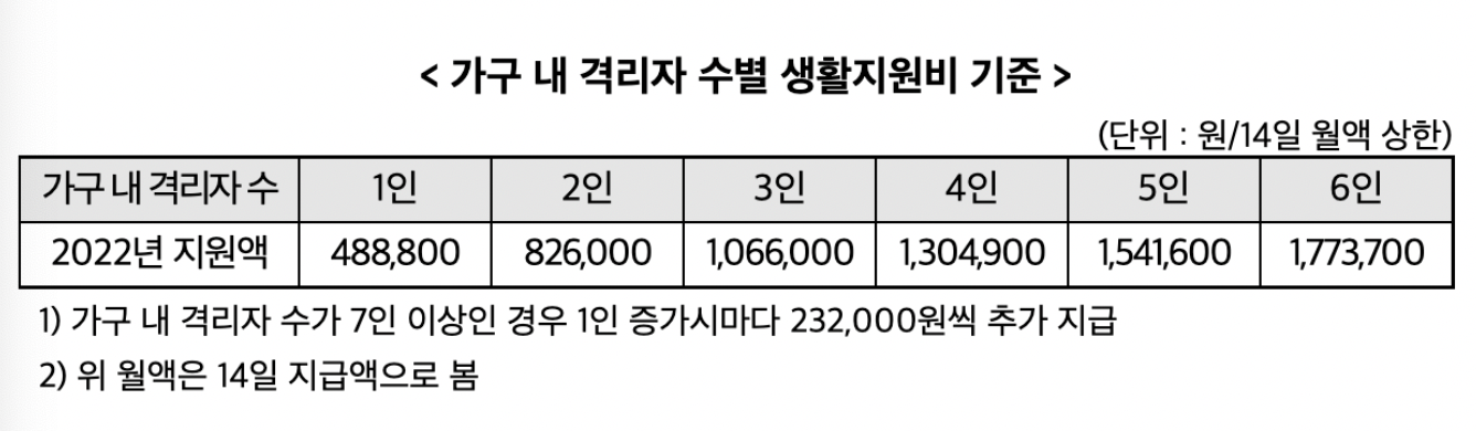 2월-14일-이후-코로나-생활지원비-지급금액-기준표