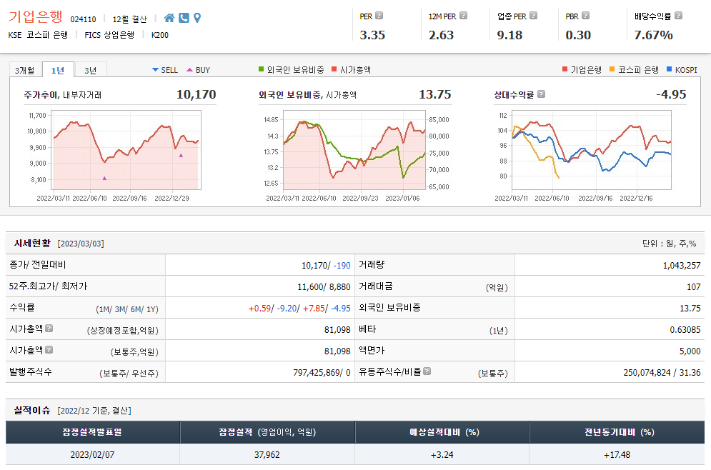 기업은행 주가 전망과 기업 현황, 1