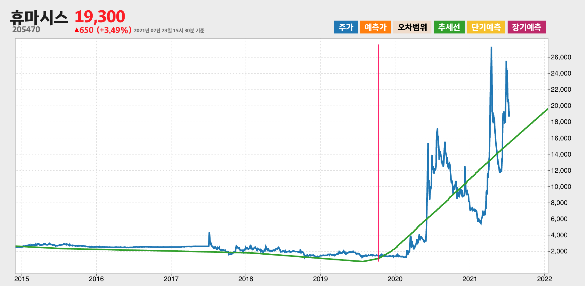 휴마시스 7년간 추세