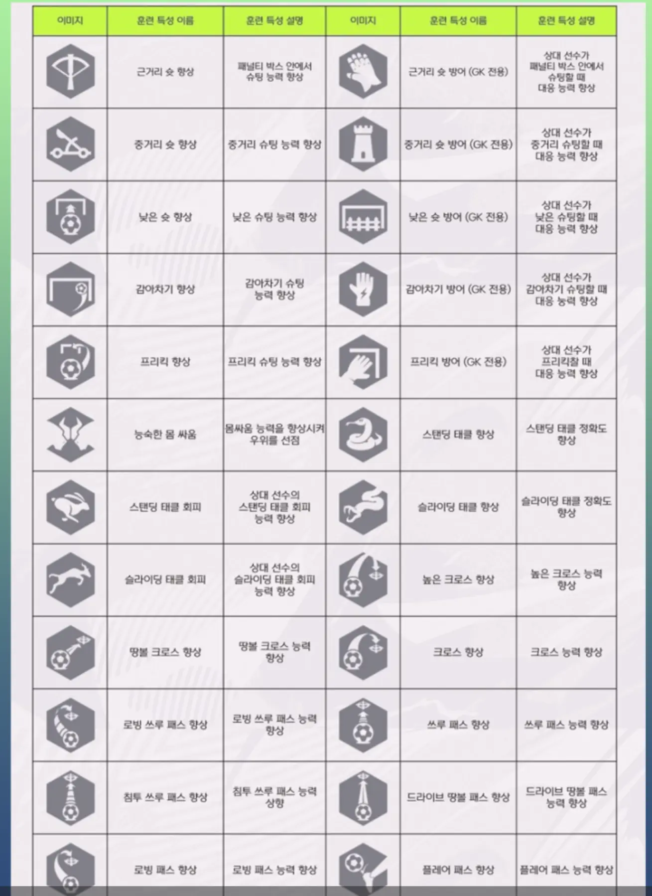 FC온라인 훈련특성 리스트