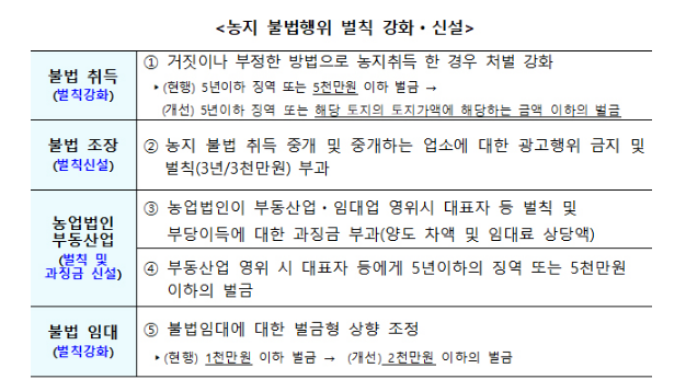  농지 취득심사 강화…위법 시 즉시 강제처분·부당이득 환수