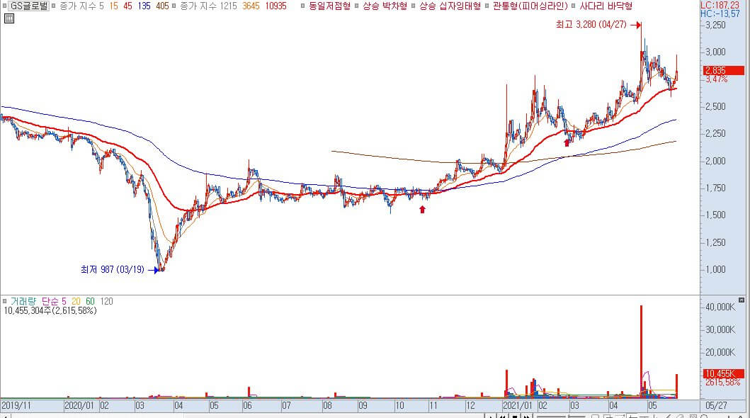  GS글로벌 주가 전망 (001250)