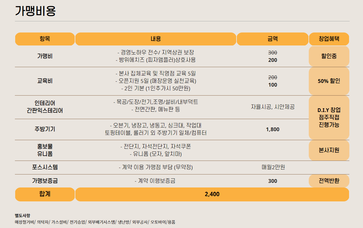 빵위에치즈 창업 비용. 홈페이지 캡처