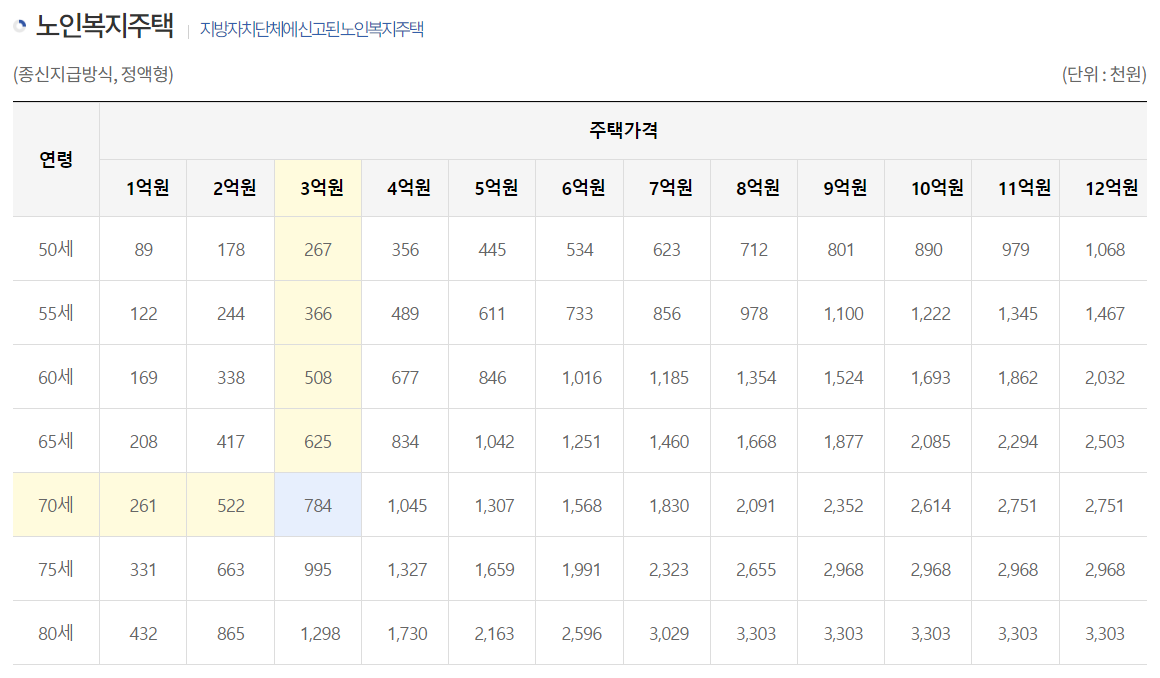 주택연금 노인복지주택 수령액 표