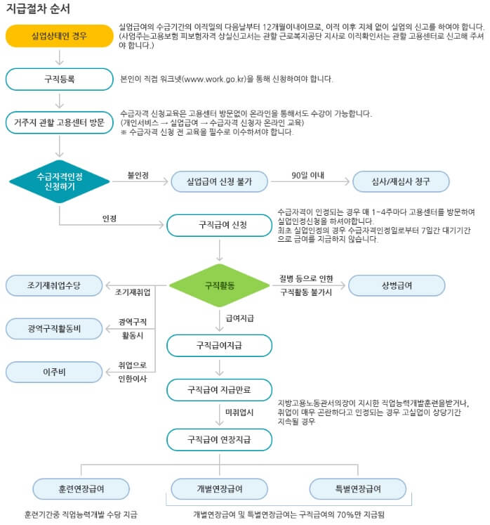 실업급여-지급절차