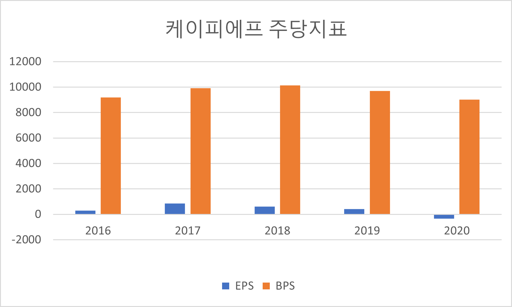 케이피에프 주당지표