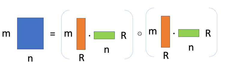 LoHA 모델은 4개의 낮은 계수 행렬을 사용한다.