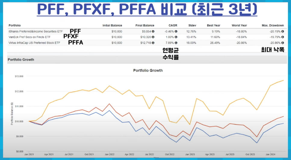 PFF PFXF PFFA 최근 3년 비교