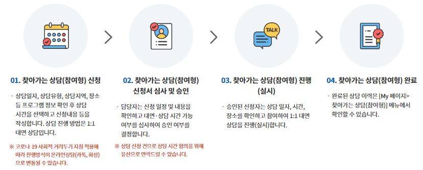 찾아가는 상담(참여형) 신청절차