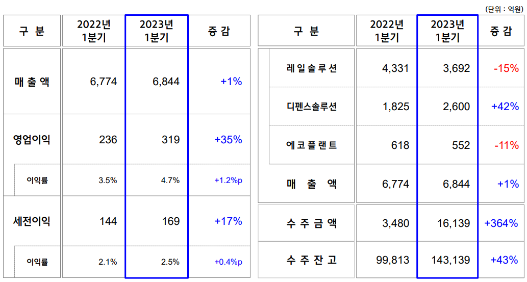 주요실적 요약