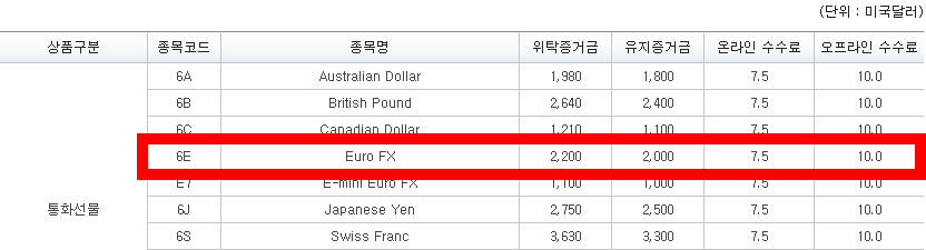 해외선물 증거금  수수료 2021년 4월
