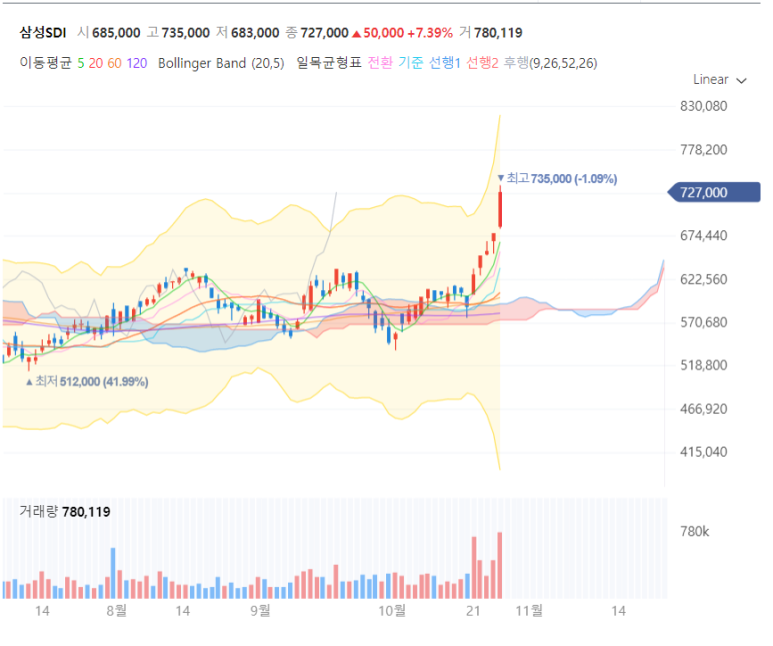  목표가 달성 : 삼성SDI / 585,000 KRW -> 727,000 KRW