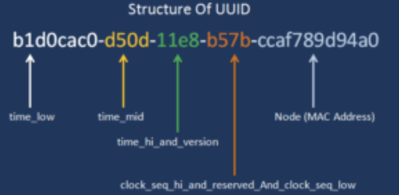 Uuid example. UUID. Формат UUID. UUID пример. Guid и UUID разница.