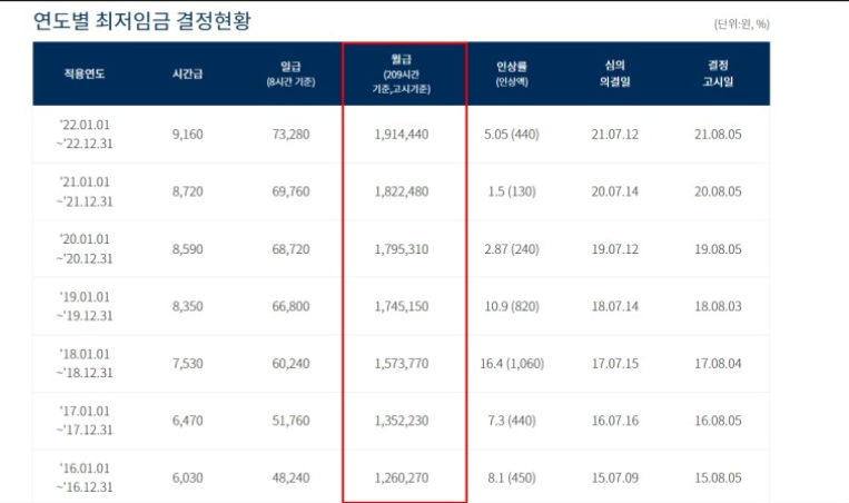 연도별 최저임금 월급현황