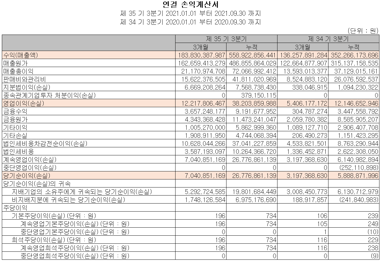 신성델타테크 실적 (2021년 3분기)