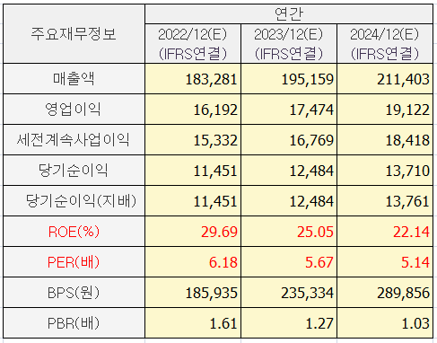 lg이노텍 년간 예상 실적