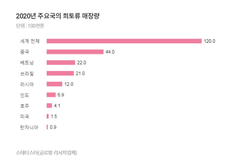 세계 희토류 매장량