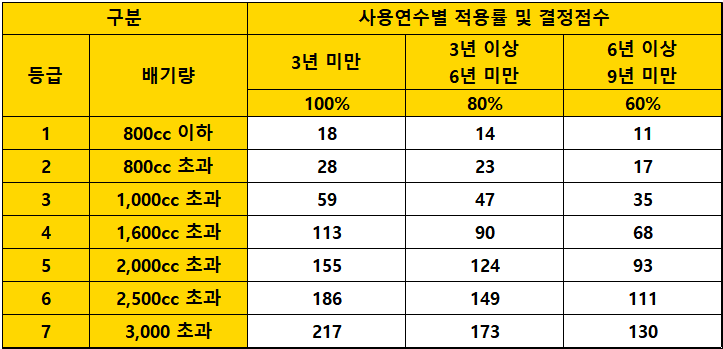 지역가입자-건강보험료-산출을위한-자동차점수-표