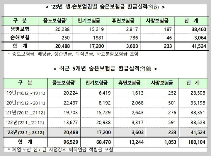 최근 숨은보험금 환급실적 상세내역