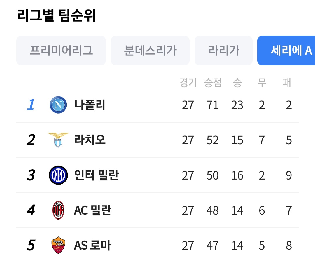해외 축구 4대 리그 현황 4