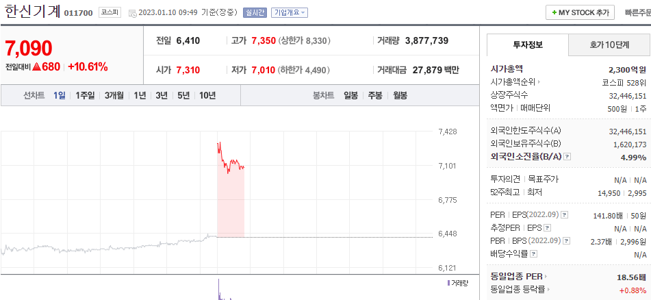  (011700)한신기계 주가 전망 원전 사업 협력 논의 소식 주가 급등