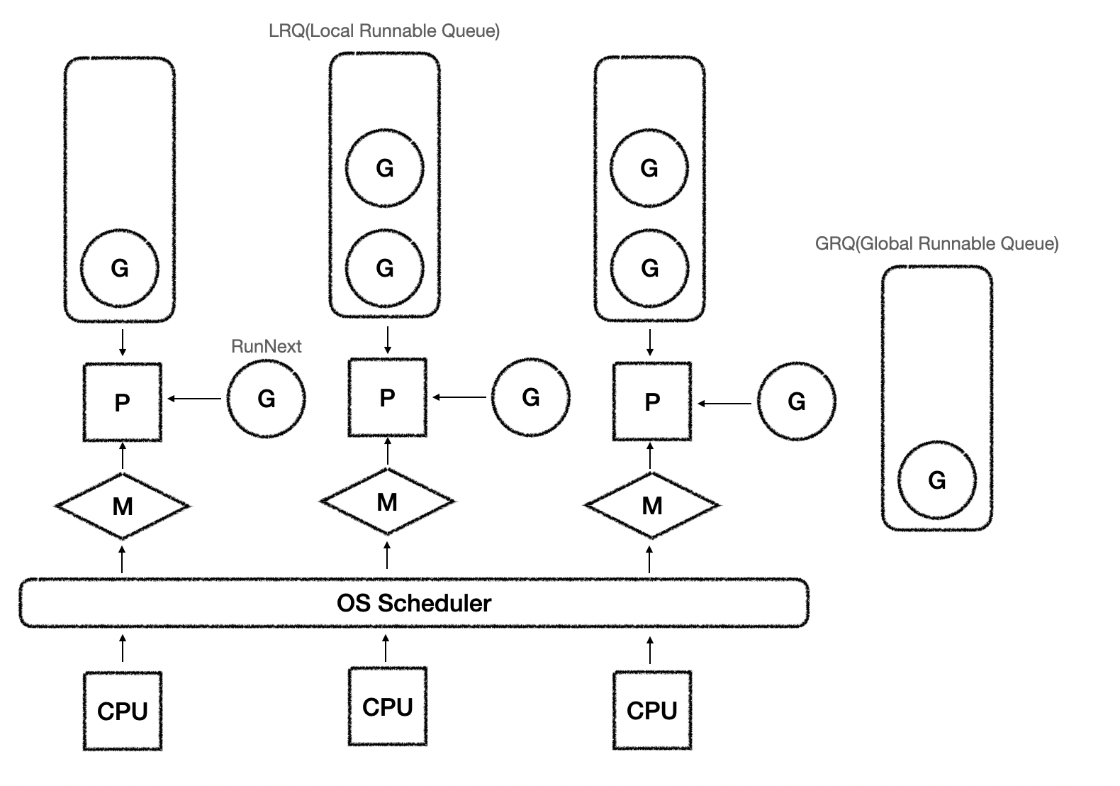 [Go] Java 개발자의 GoLang 튜토리얼 Goroutine & GMP Model