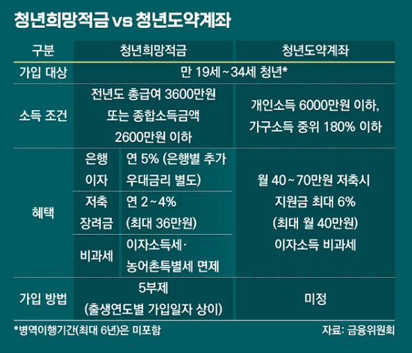 청년도약계좌-청년희망적금-비교