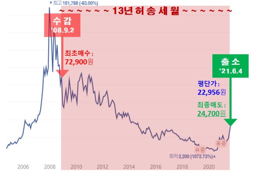 22년 3월 글 두산중공업 장기수감일지