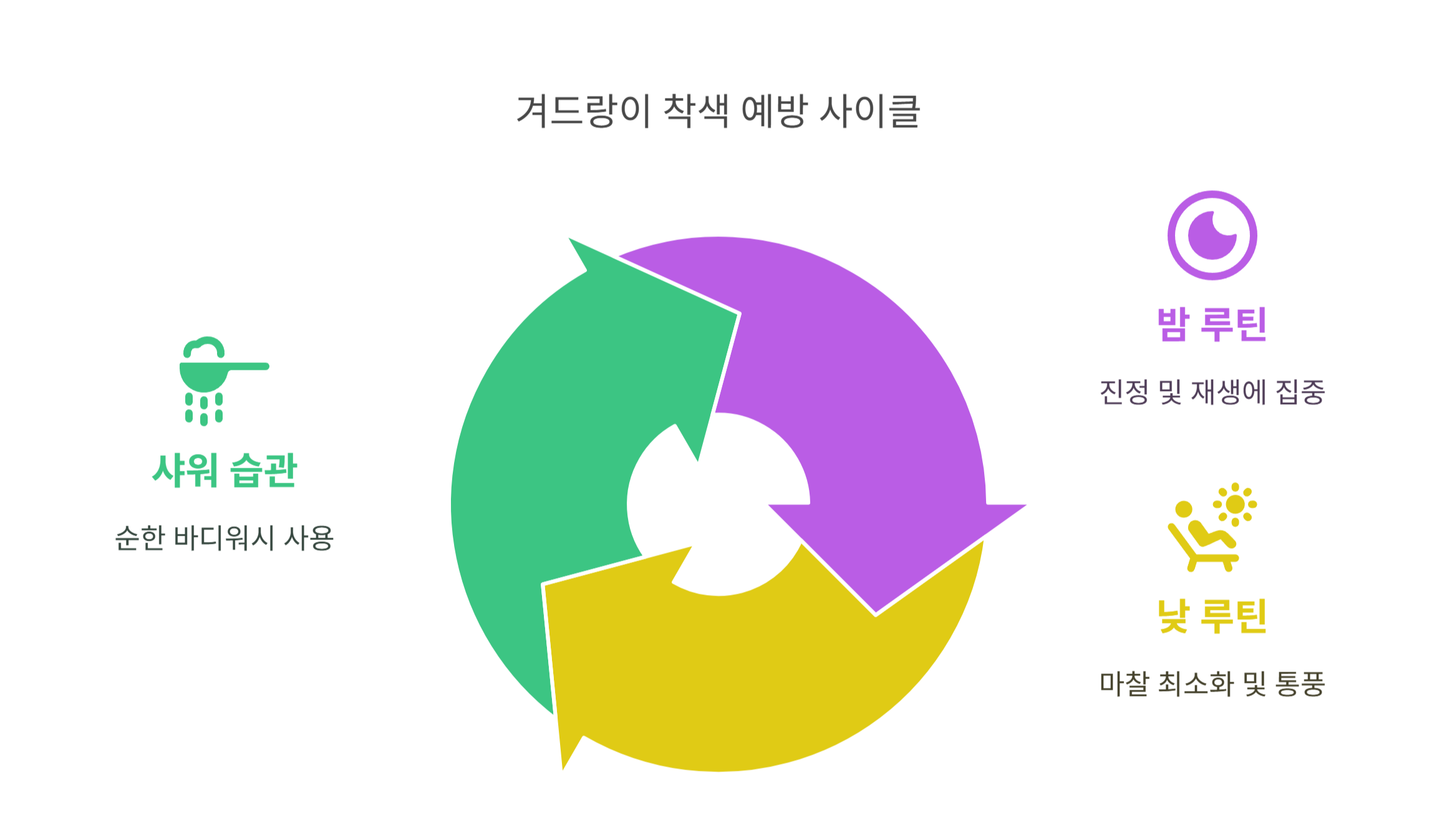 일상 속 겨드랑이 착색 예방법과 루틴 케어 팁