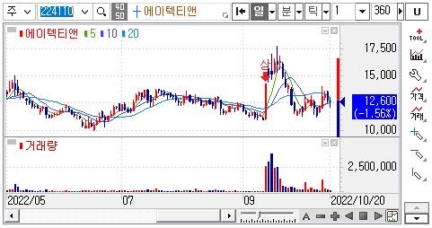 에이텍티앤-주가차트