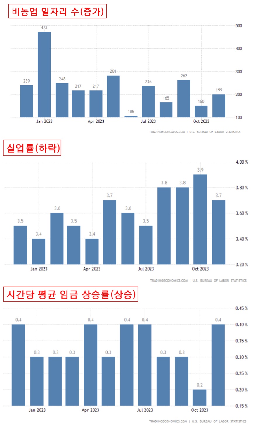 고용지표