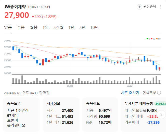 JW중외제약-주가