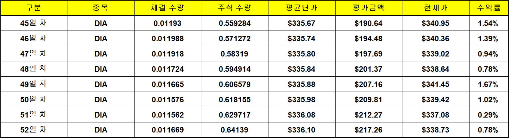 DIA 23년 02월 적립 및 매매 내역 (Payment & Stock trading details)