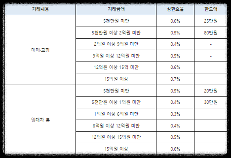 중개보수의 한도