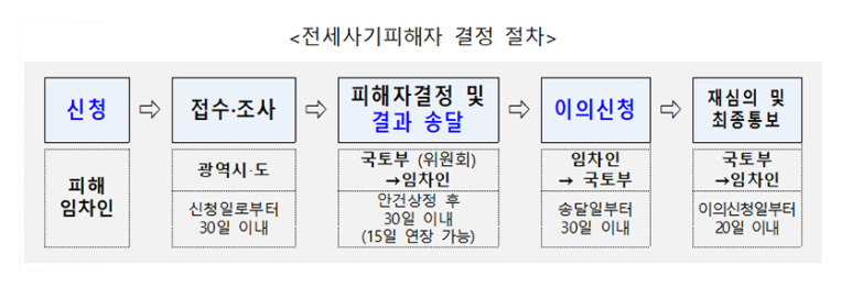  전세사기 특별법 다음달 1일 시행…피해 임차인 지원업무 가동