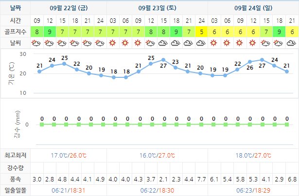 해남 파인비치 CC 골프장 날씨 0922