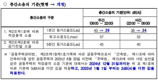 최근 층간소음의 기준의 강화가 있었습니다.