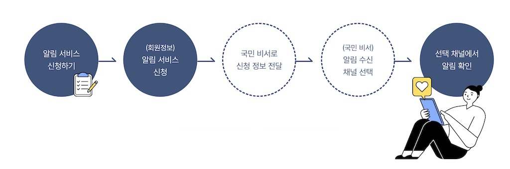 맞춤안내알림받기
