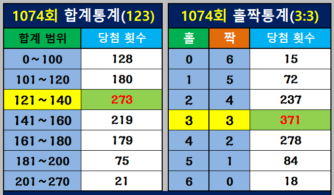 번호 합계 통계와 홀짝 통계
