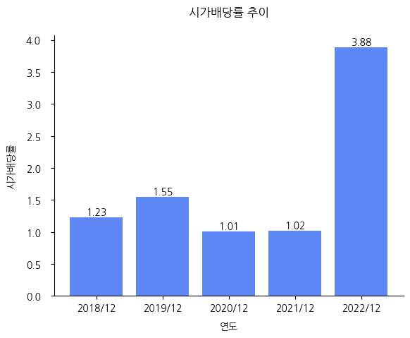 스틱인베스트먼트-시가배당률-추이