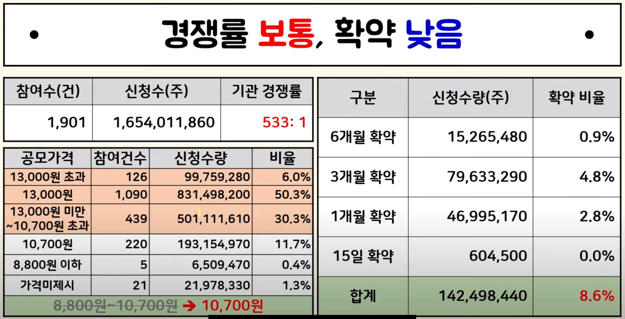 퓨릿 공모주 수요예측 결과