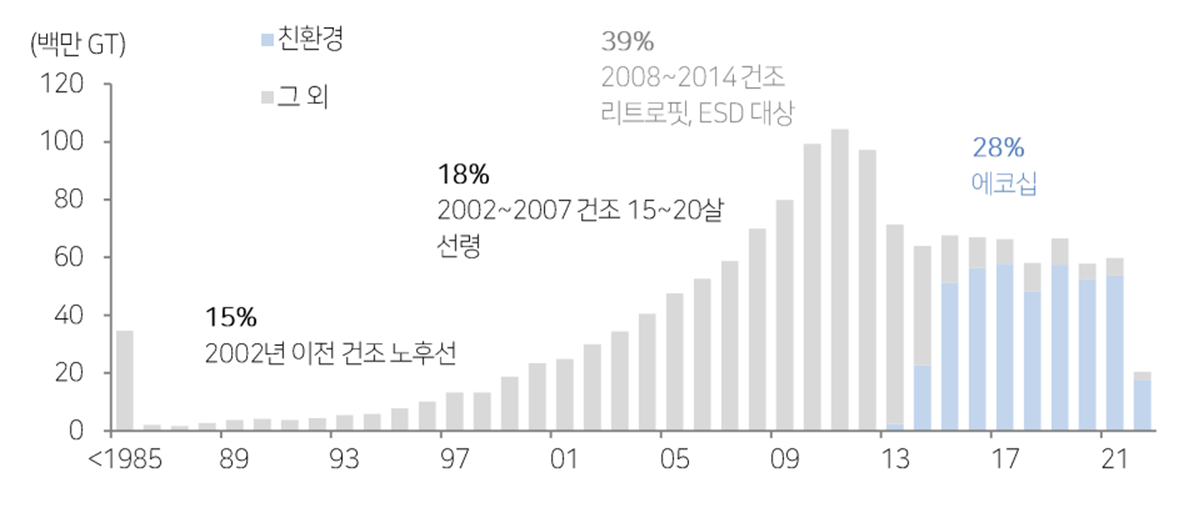 전세계 건조 선박량 추이 및 친환경 선박 비율