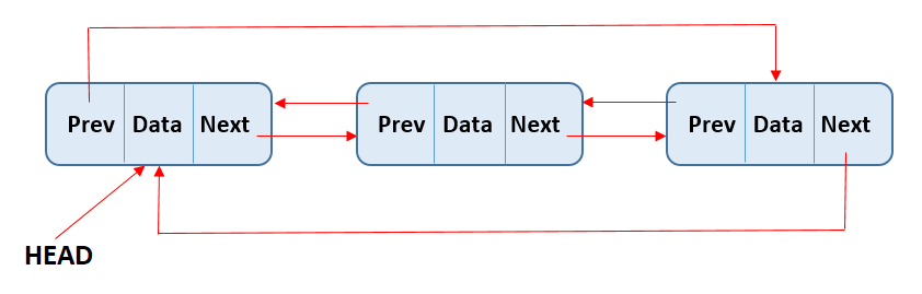 Circular-Doubly-LinkedList