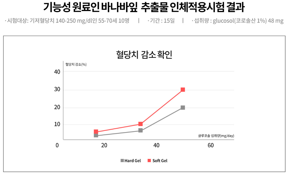 기능성 원료 바나나잎 추출물 혈당치 감소 확인 자료