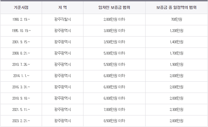 광주 주택임대차보호법 소액임차인 보증금 범위