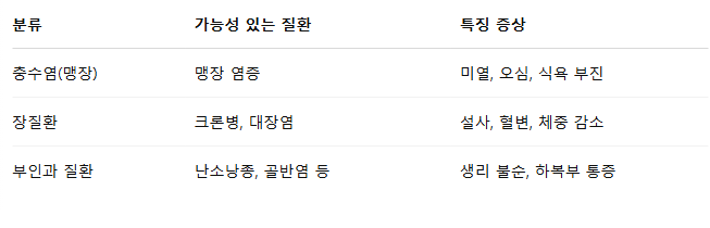 오른쪽 아랫배 통증 신호