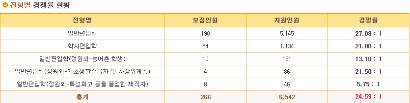  2021 동국대학교 편입 경쟁률_최종