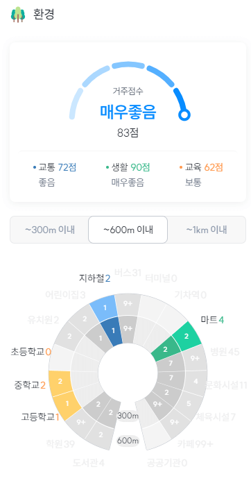 아크로서울포레스트 거주점수